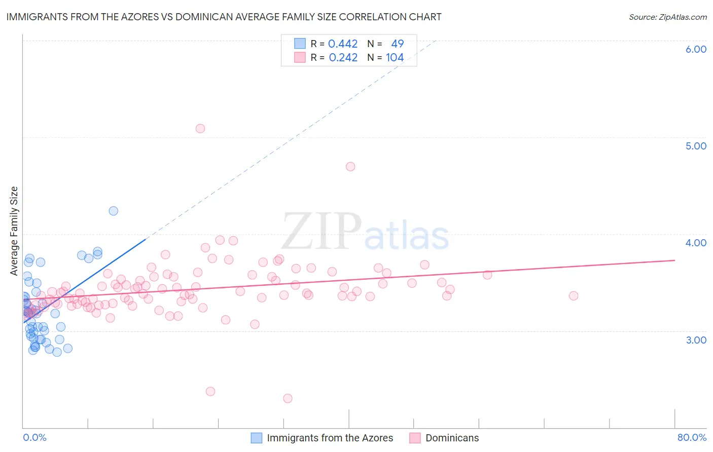 Immigrants from the Azores vs Dominican Average Family Size