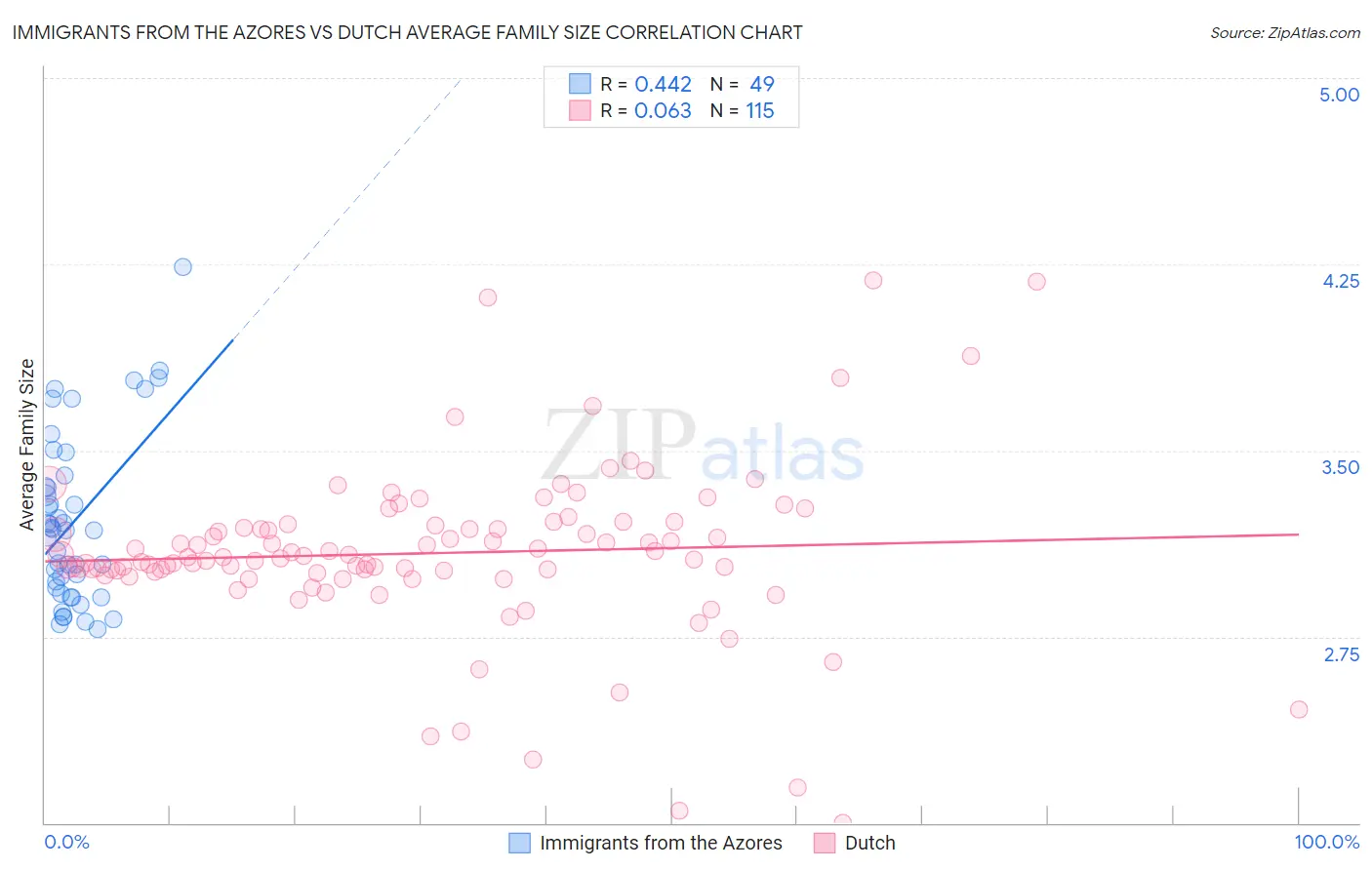 Immigrants from the Azores vs Dutch Average Family Size