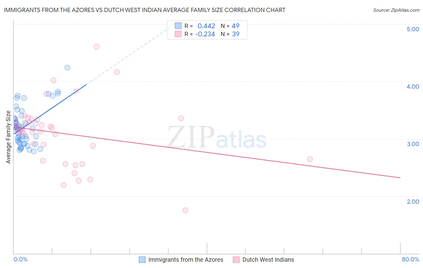 Immigrants from the Azores vs Dutch West Indian Average Family Size