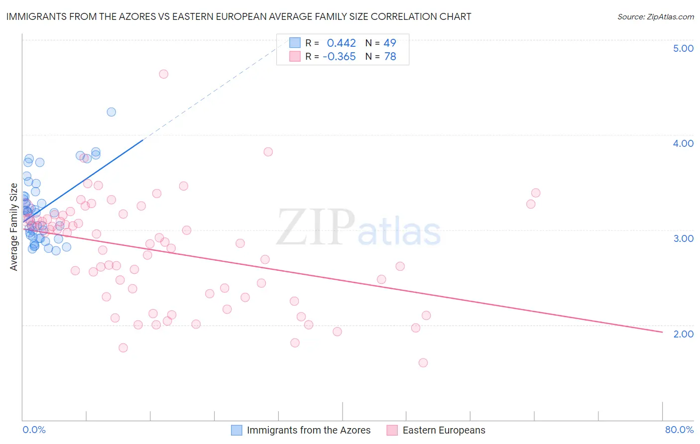 Immigrants from the Azores vs Eastern European Average Family Size