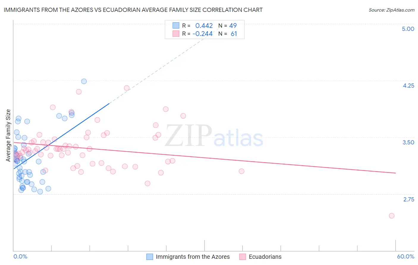 Immigrants from the Azores vs Ecuadorian Average Family Size