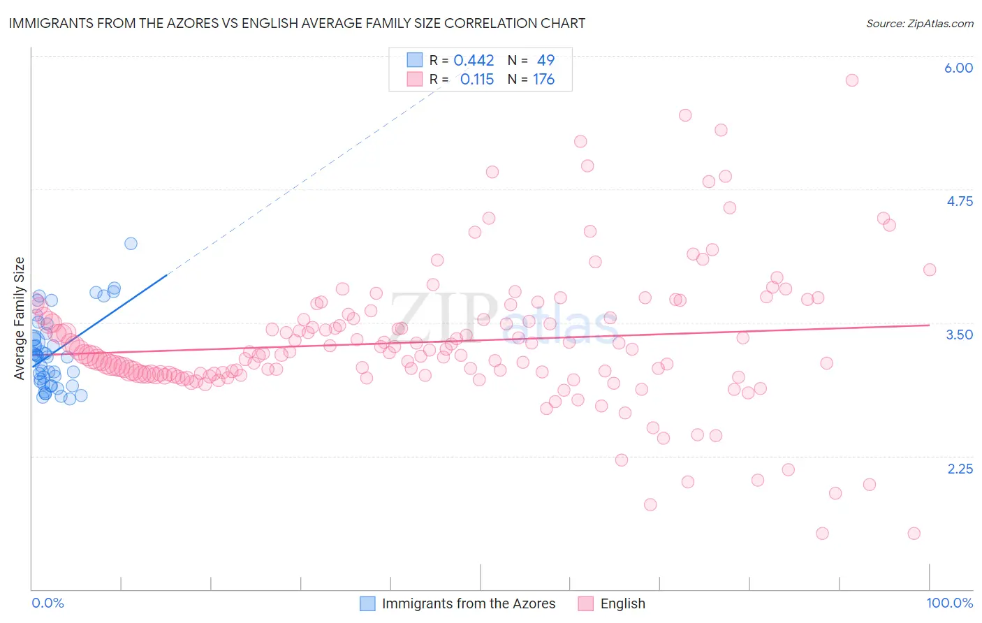 Immigrants from the Azores vs English Average Family Size