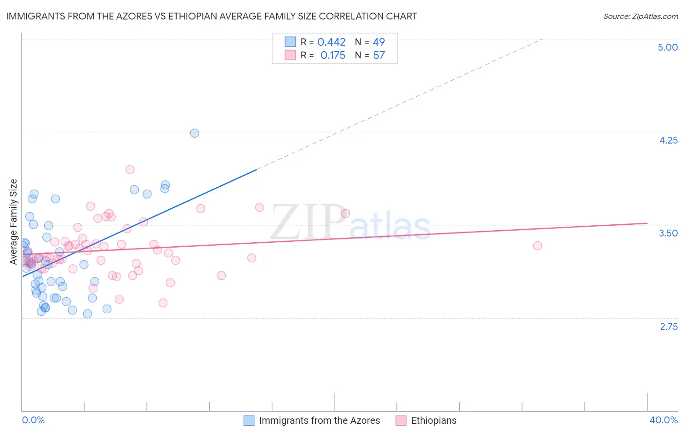 Immigrants from the Azores vs Ethiopian Average Family Size
