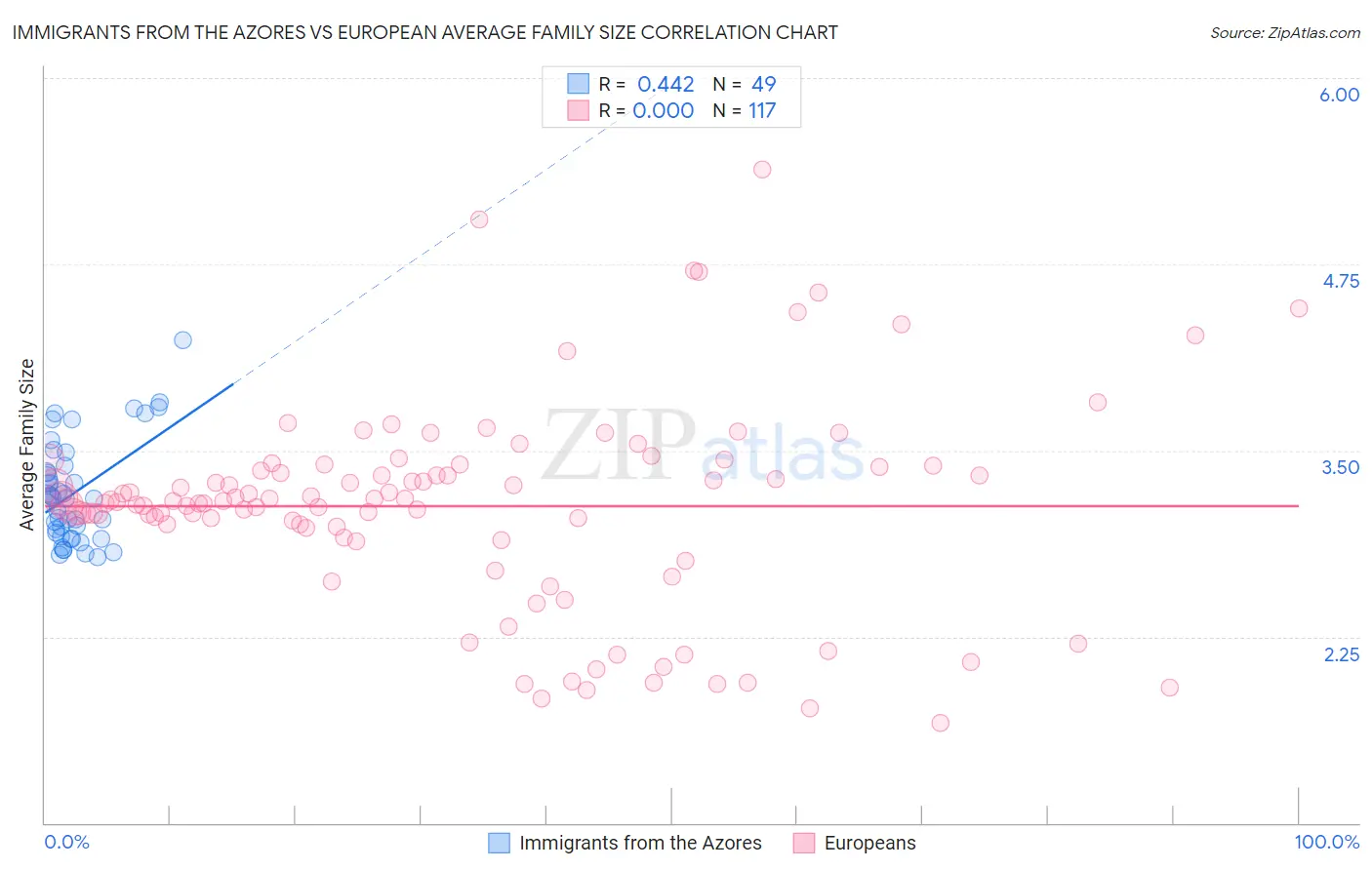 Immigrants from the Azores vs European Average Family Size