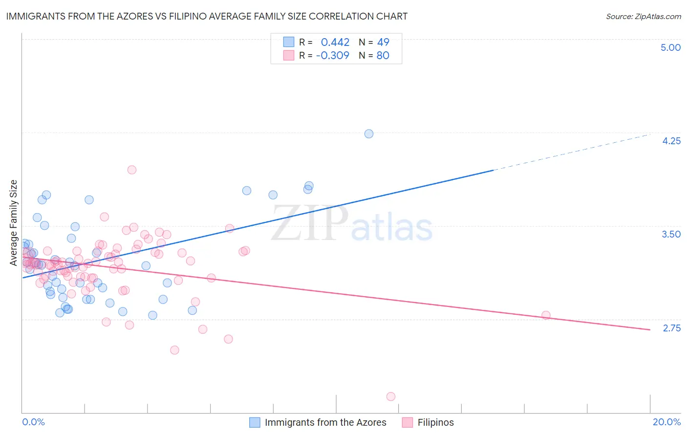 Immigrants from the Azores vs Filipino Average Family Size