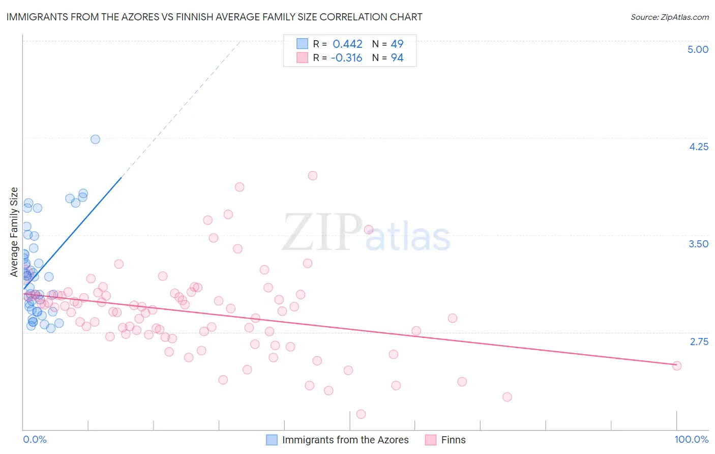 Immigrants from the Azores vs Finnish Average Family Size