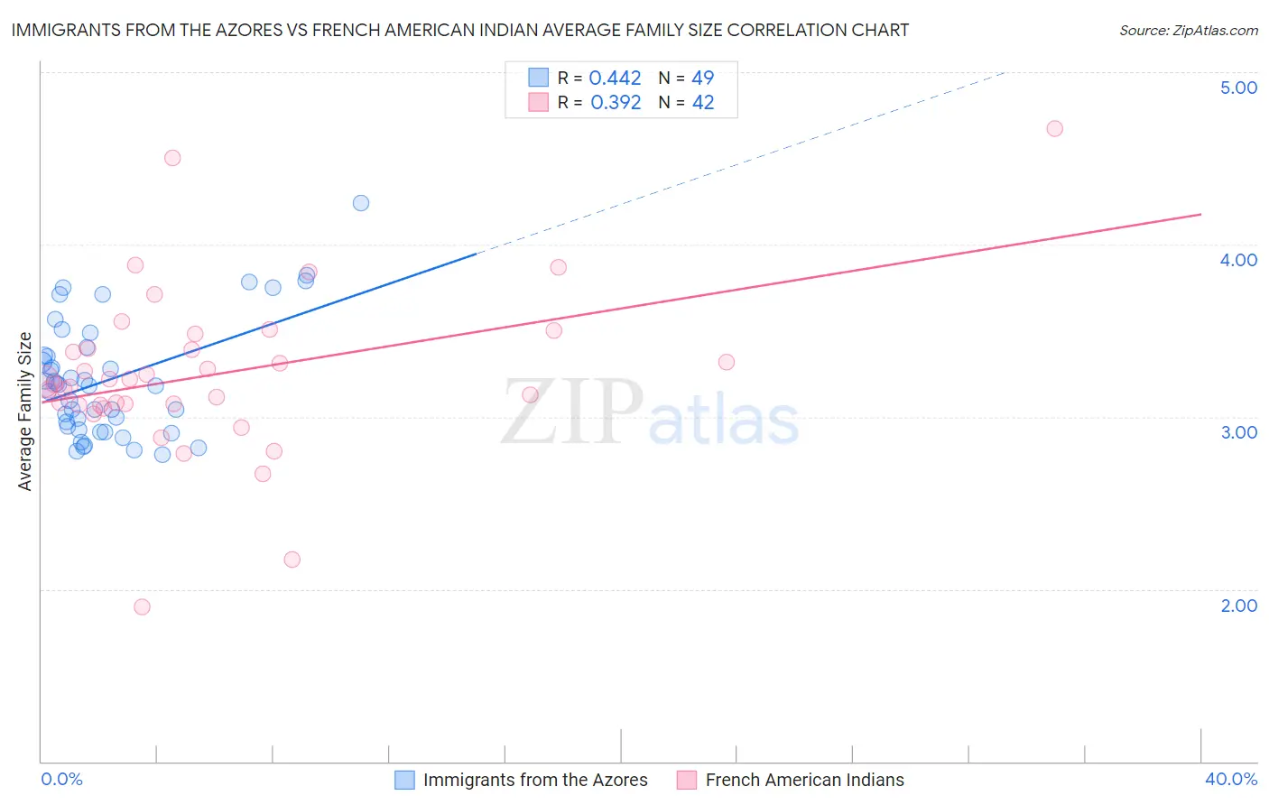 Immigrants from the Azores vs French American Indian Average Family Size