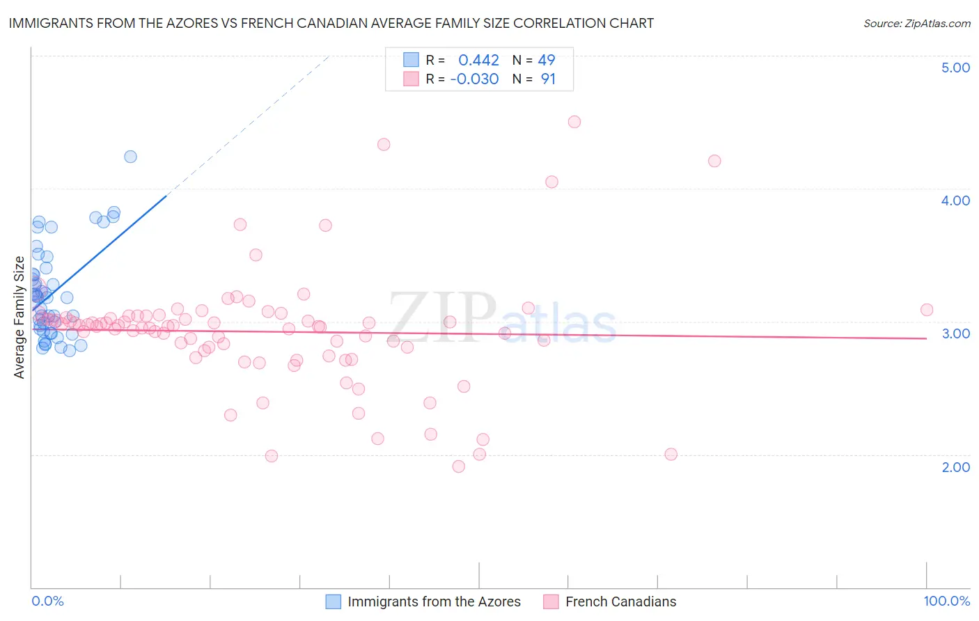 Immigrants from the Azores vs French Canadian Average Family Size