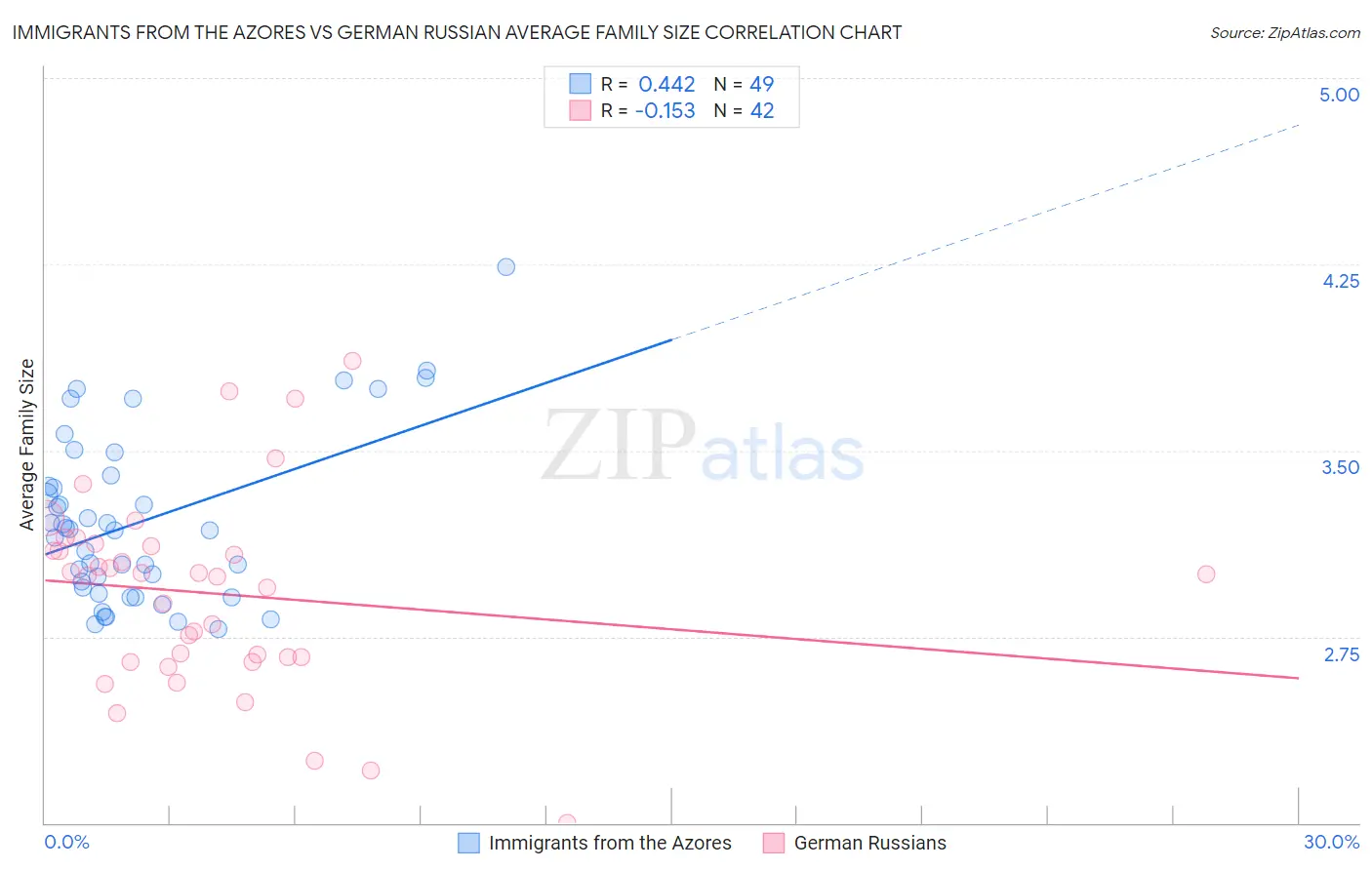 Immigrants from the Azores vs German Russian Average Family Size