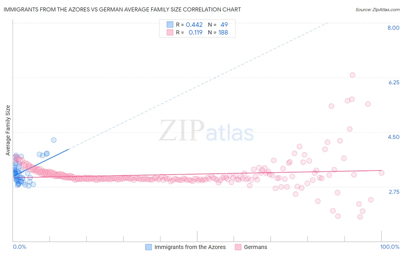Immigrants from the Azores vs German Average Family Size