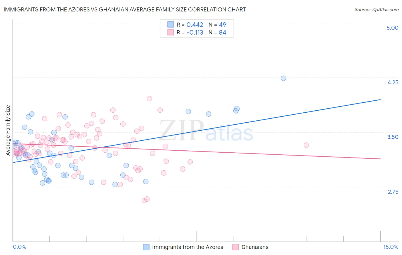 Immigrants from the Azores vs Ghanaian Average Family Size