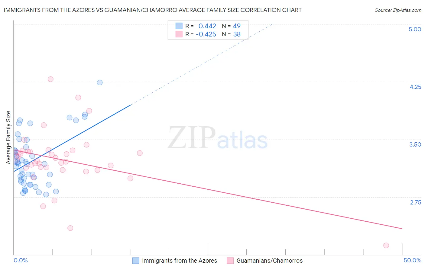 Immigrants from the Azores vs Guamanian/Chamorro Average Family Size