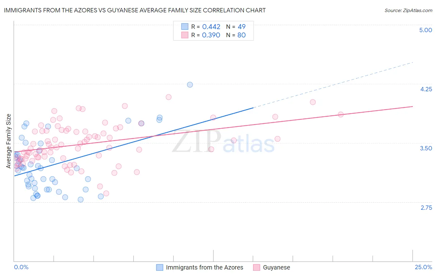 Immigrants from the Azores vs Guyanese Average Family Size