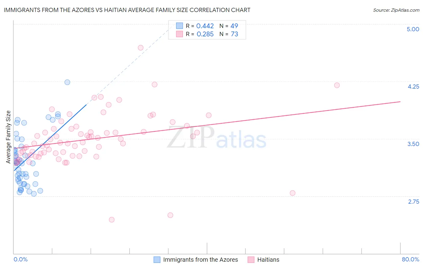 Immigrants from the Azores vs Haitian Average Family Size