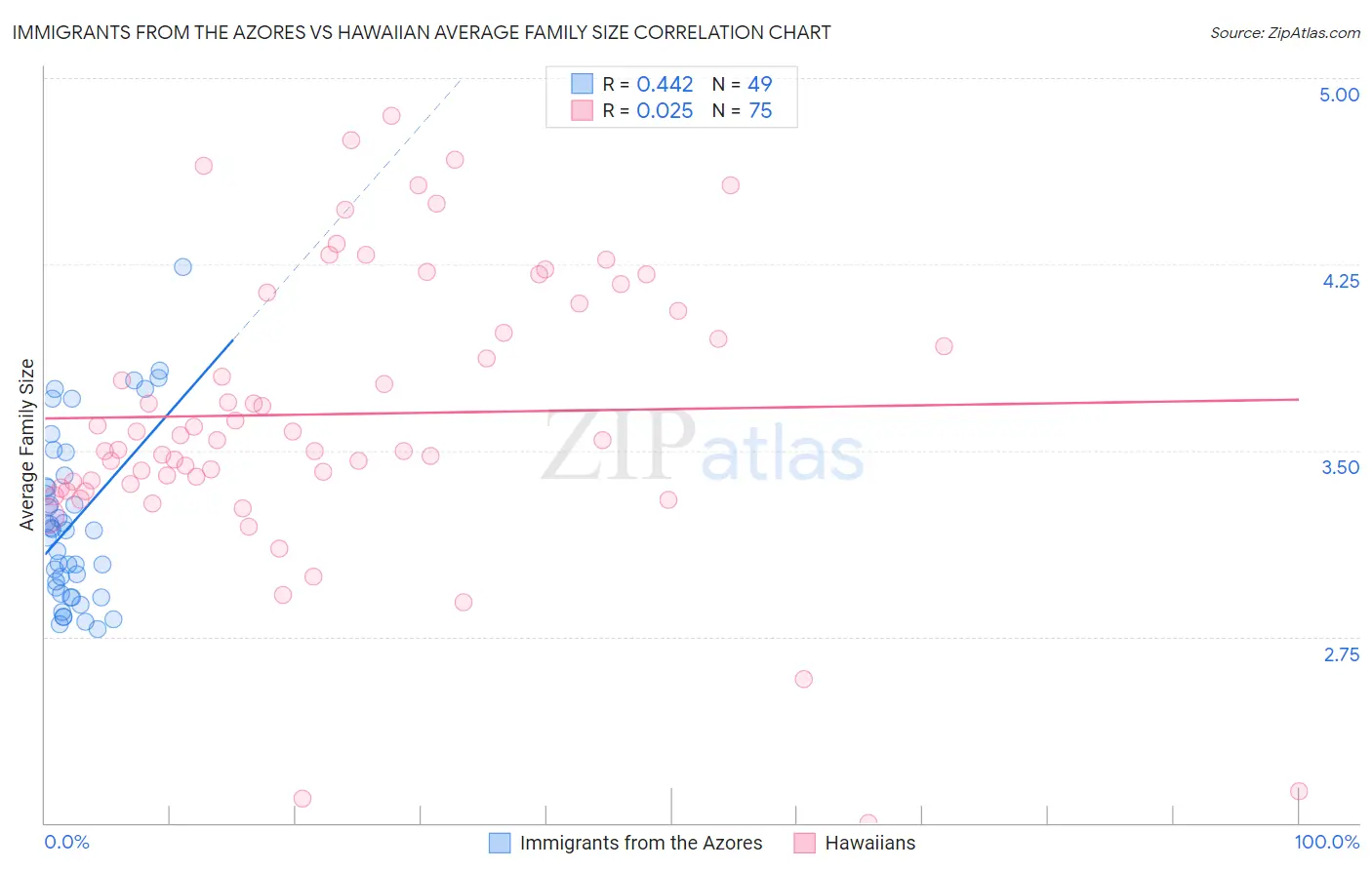 Immigrants from the Azores vs Hawaiian Average Family Size