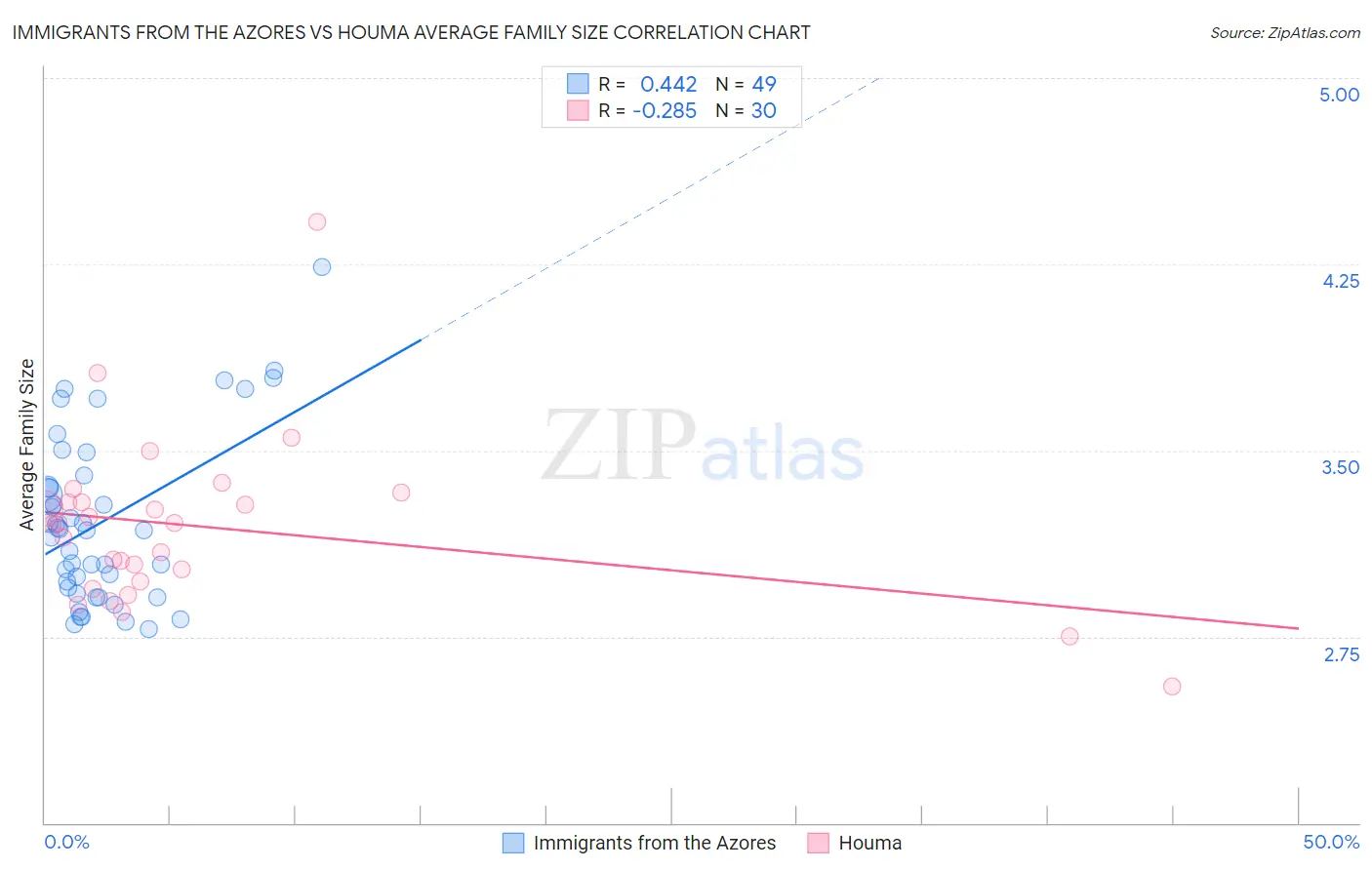 Immigrants from the Azores vs Houma Average Family Size