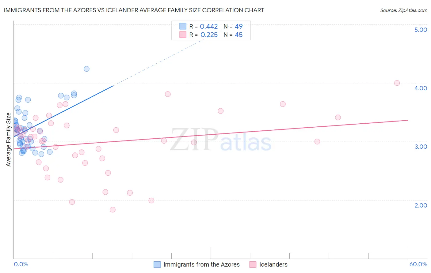 Immigrants from the Azores vs Icelander Average Family Size
