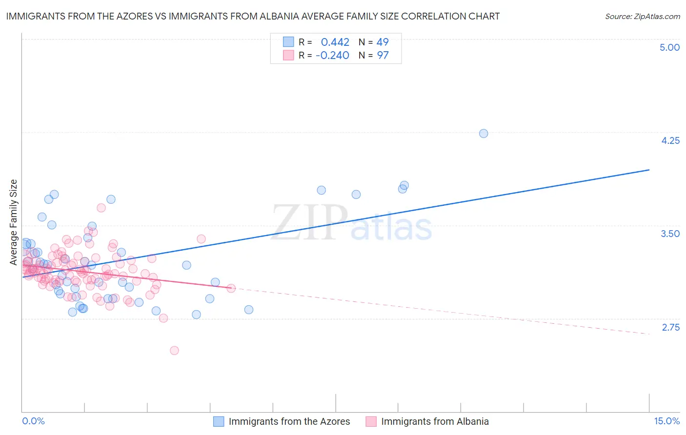 Immigrants from the Azores vs Immigrants from Albania Average Family Size