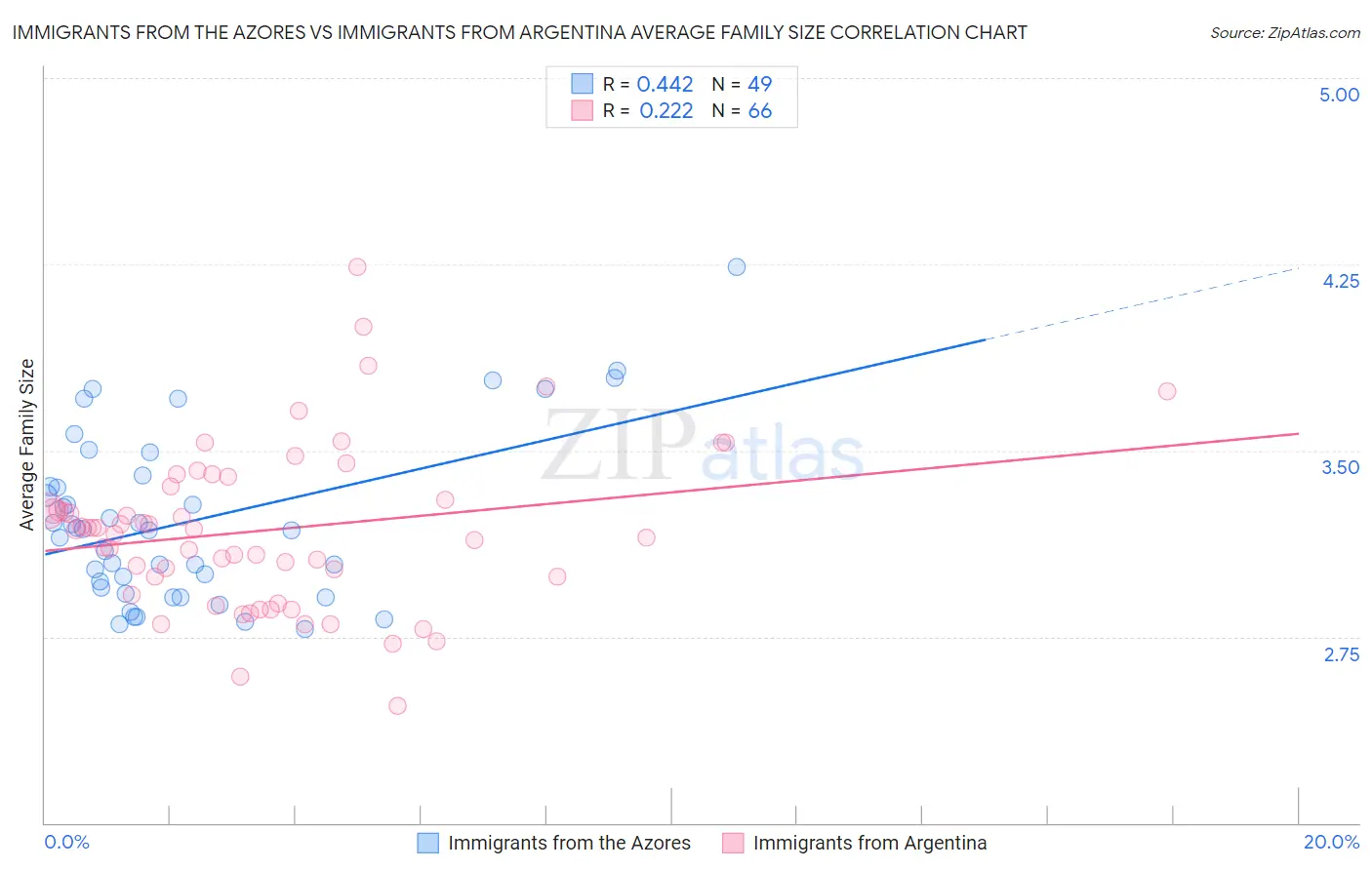 Immigrants from the Azores vs Immigrants from Argentina Average Family Size