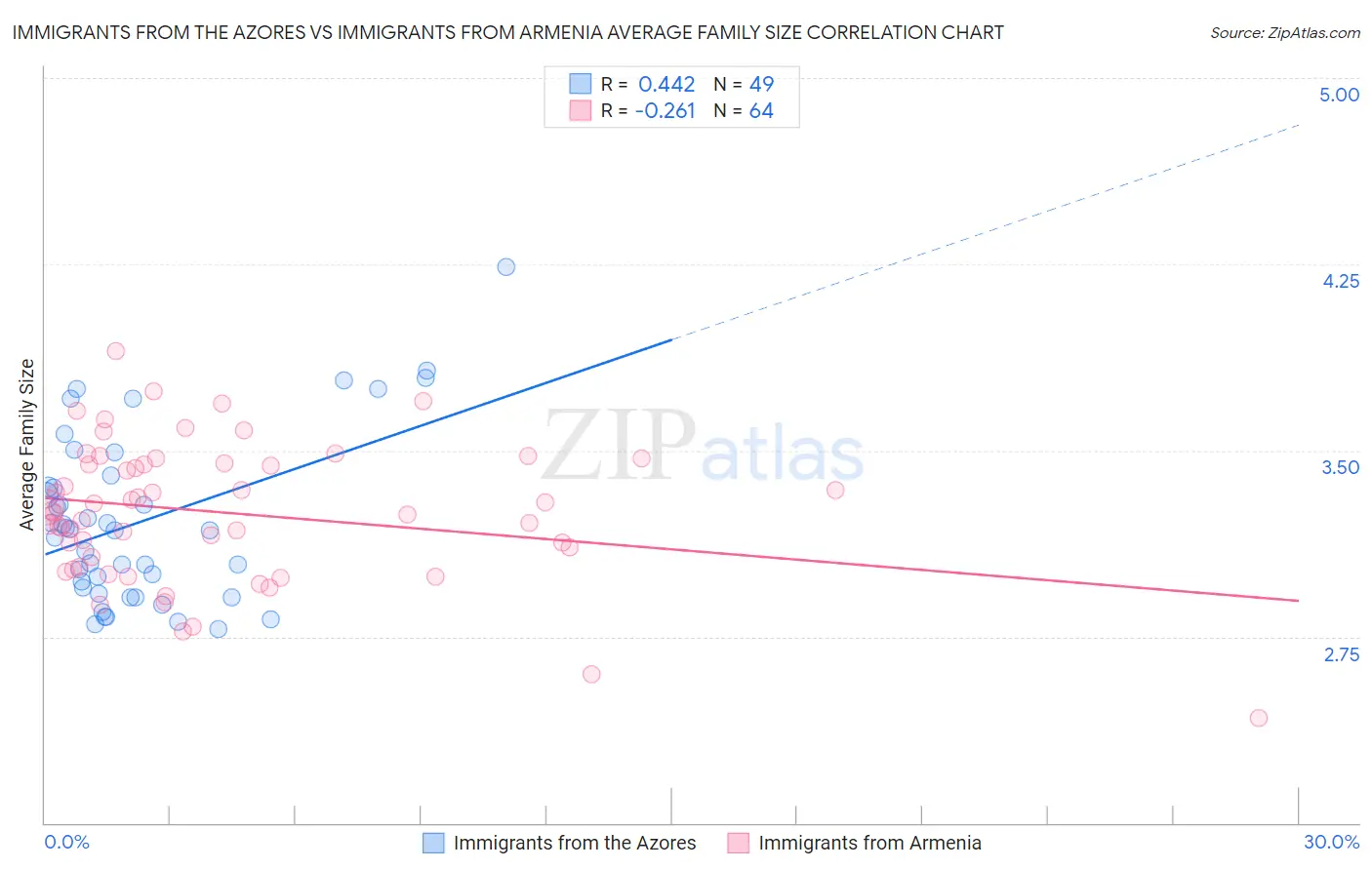 Immigrants from the Azores vs Immigrants from Armenia Average Family Size