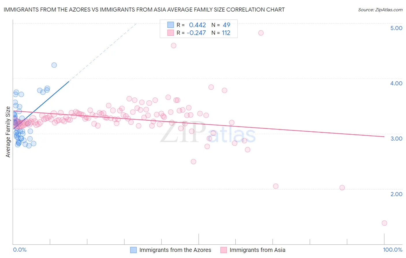 Immigrants from the Azores vs Immigrants from Asia Average Family Size