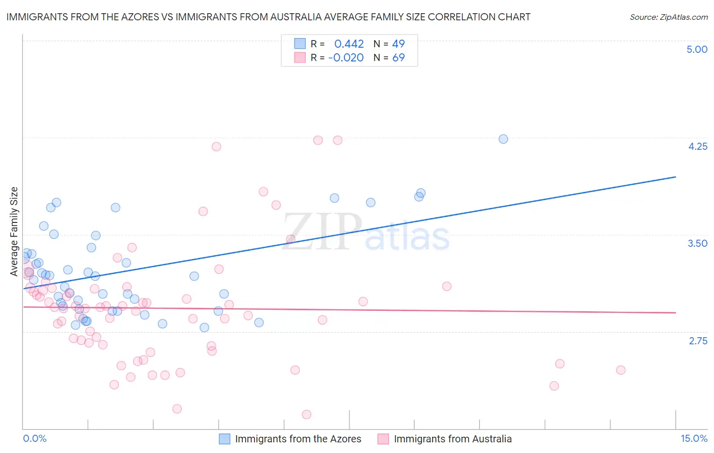 Immigrants from the Azores vs Immigrants from Australia Average Family Size