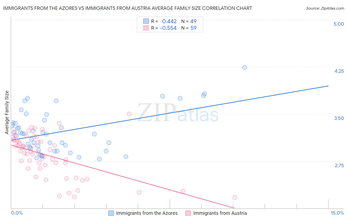 Immigrants from the Azores vs Immigrants from Austria Average Family Size