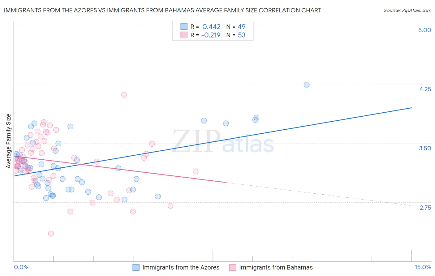 Immigrants from the Azores vs Immigrants from Bahamas Average Family Size