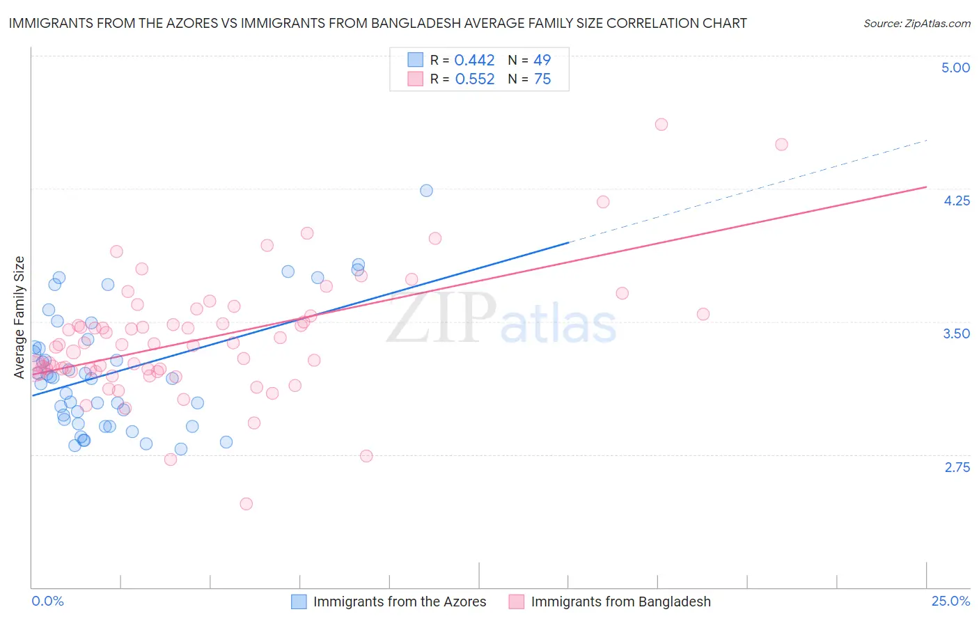Immigrants from the Azores vs Immigrants from Bangladesh Average Family Size