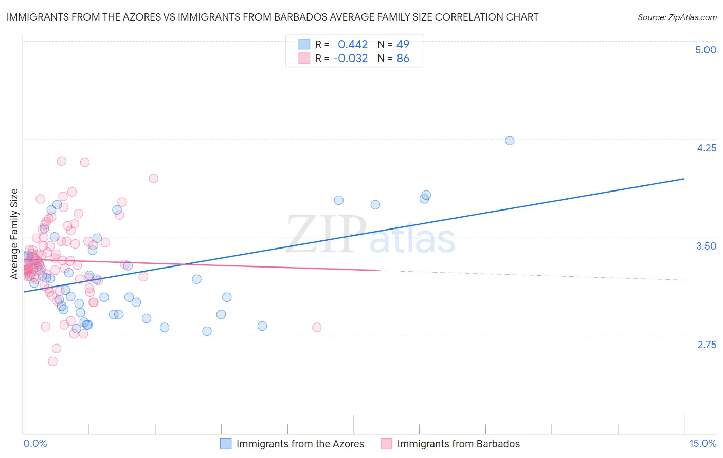 Immigrants from the Azores vs Immigrants from Barbados Average Family Size