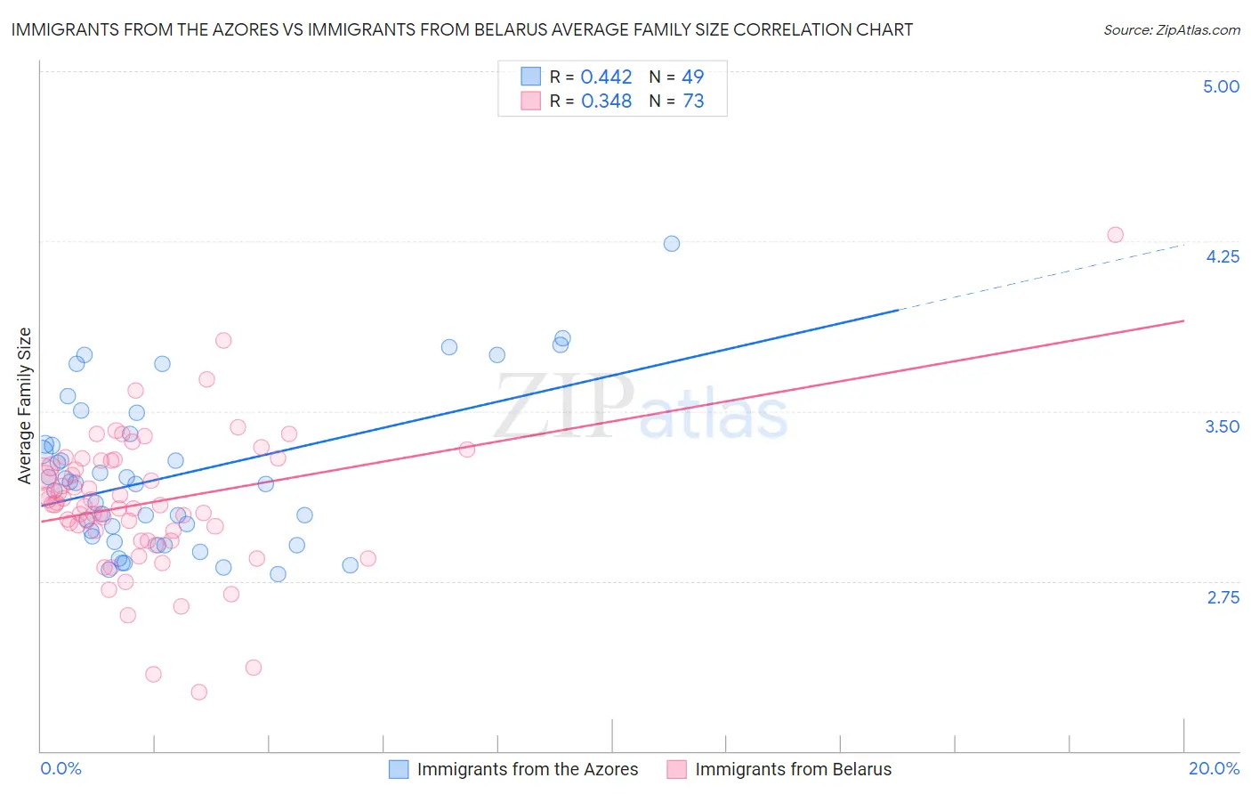 Immigrants from the Azores vs Immigrants from Belarus Average Family Size