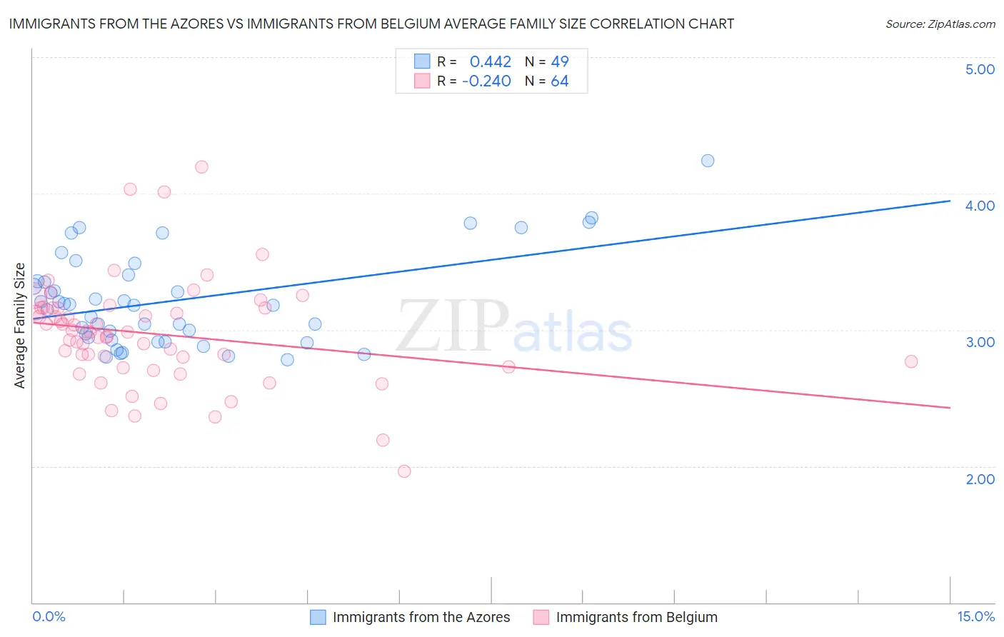 Immigrants from the Azores vs Immigrants from Belgium Average Family Size