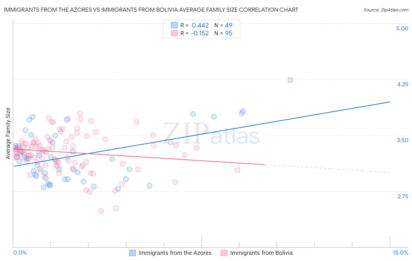 Immigrants from the Azores vs Immigrants from Bolivia Average Family Size