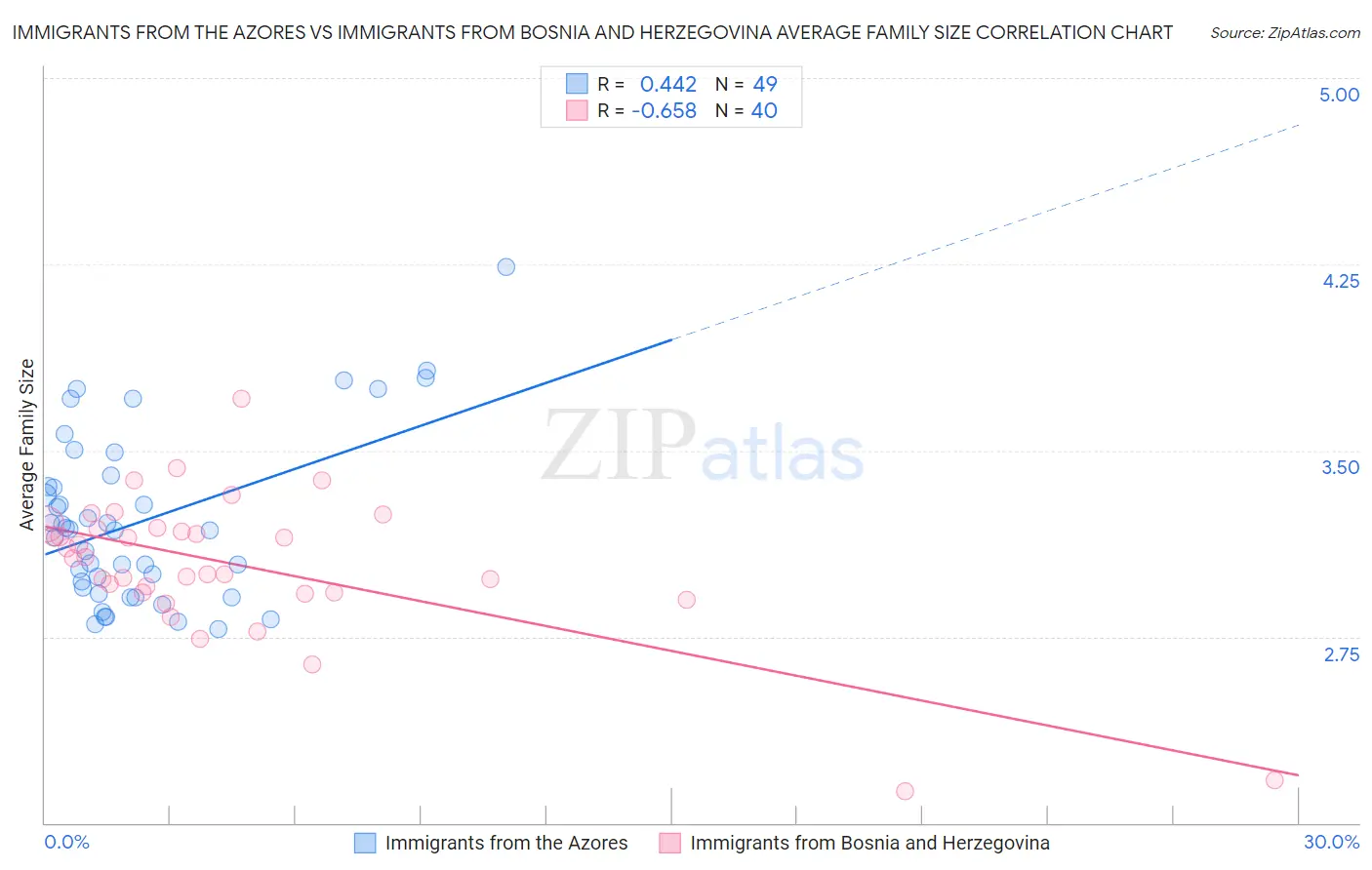 Immigrants from the Azores vs Immigrants from Bosnia and Herzegovina Average Family Size