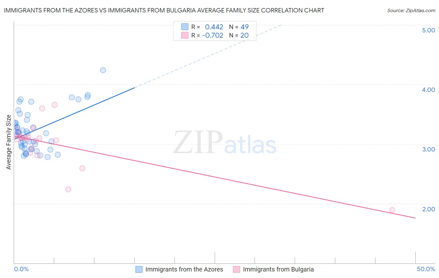 Immigrants from the Azores vs Immigrants from Bulgaria Average Family Size