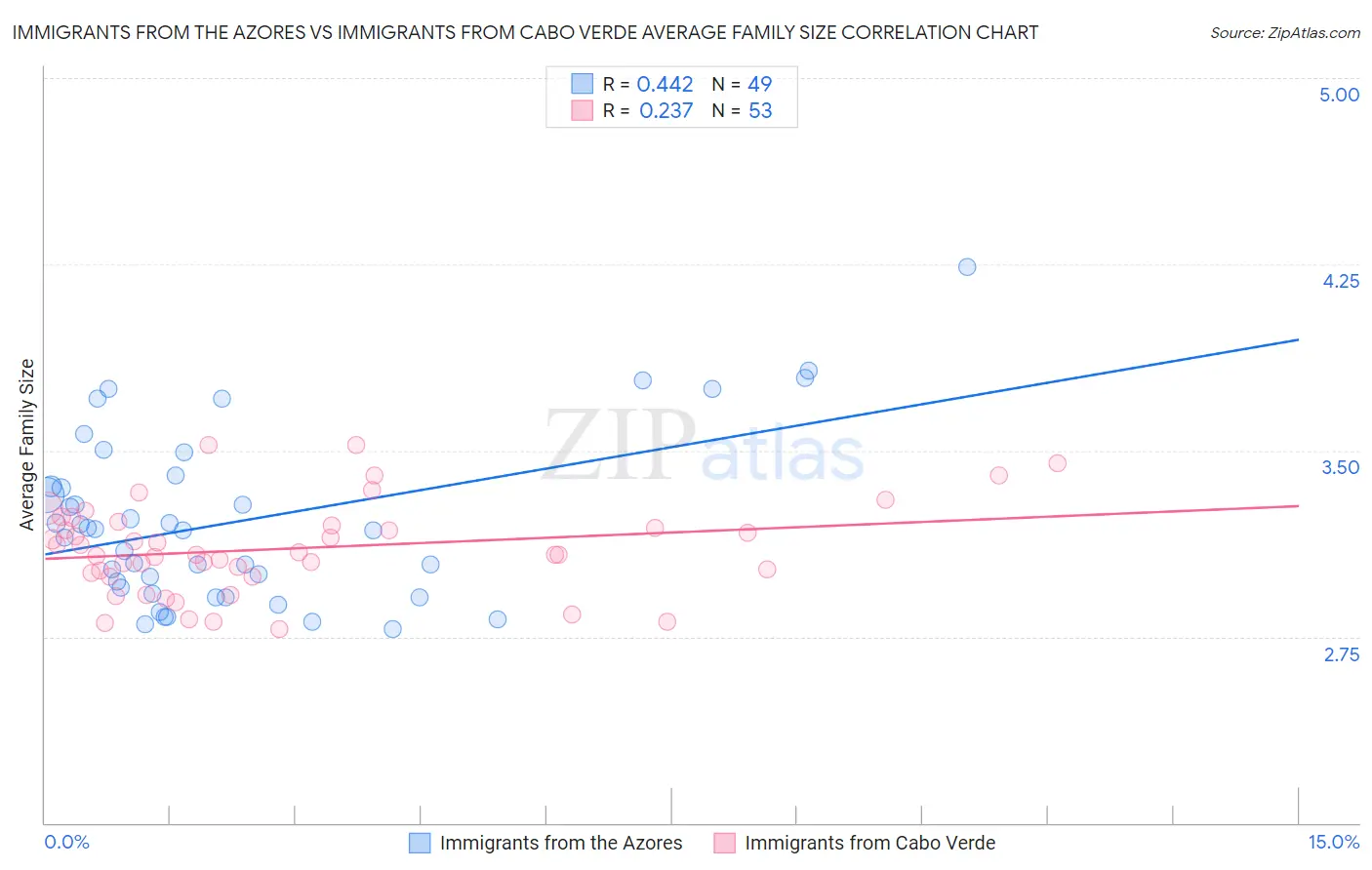 Immigrants from the Azores vs Immigrants from Cabo Verde Average Family Size