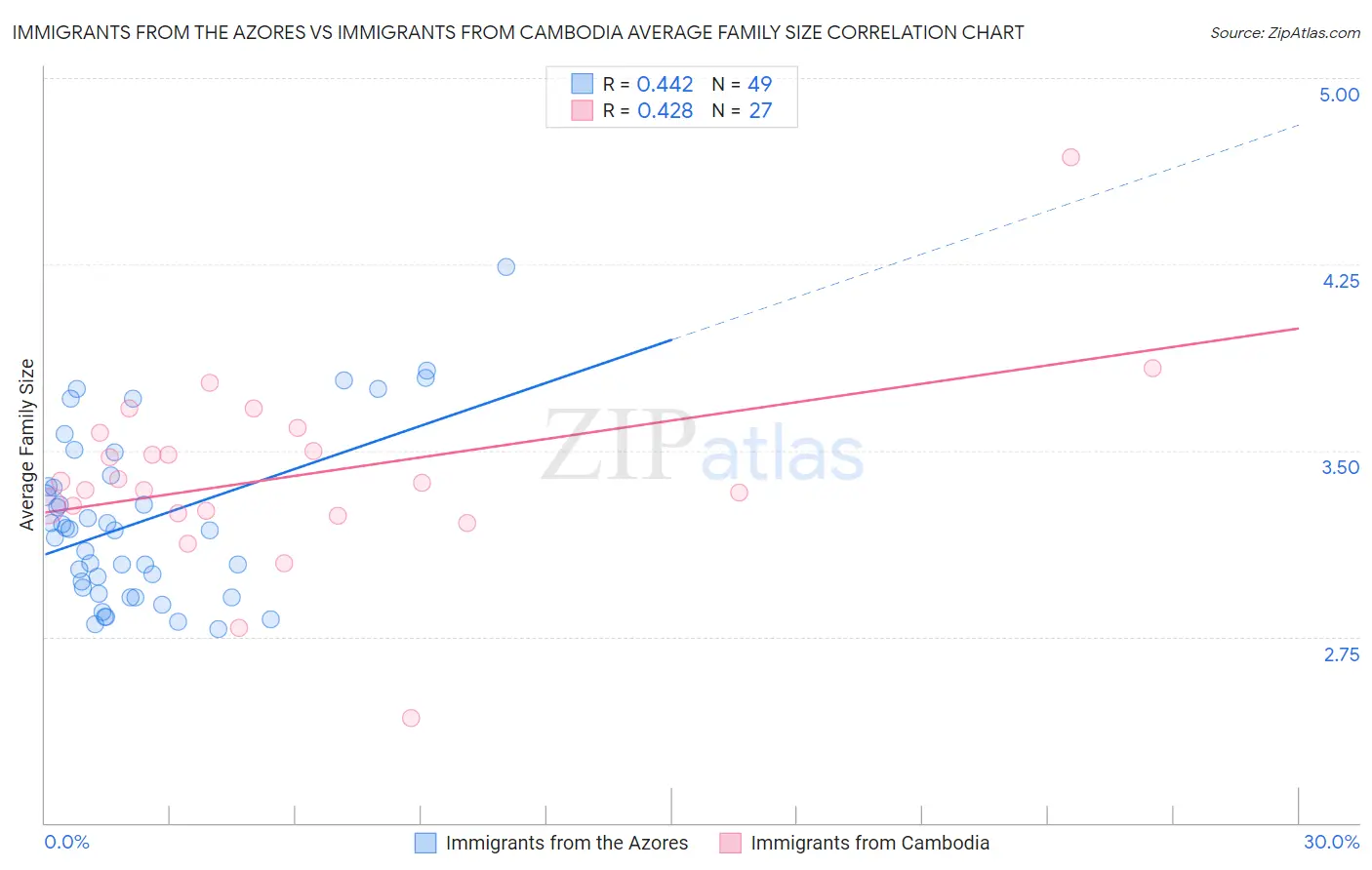 Immigrants from the Azores vs Immigrants from Cambodia Average Family Size