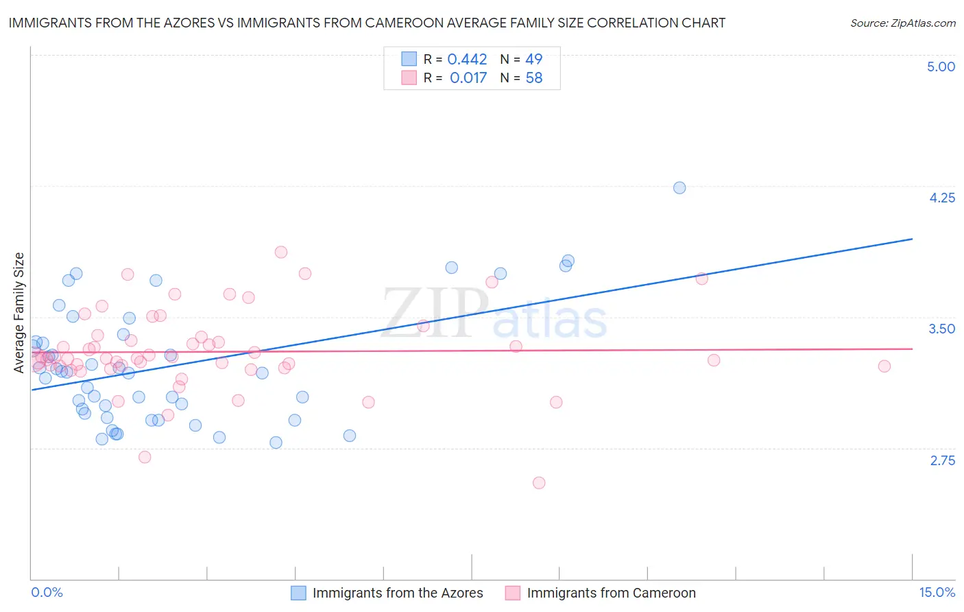 Immigrants from the Azores vs Immigrants from Cameroon Average Family Size
