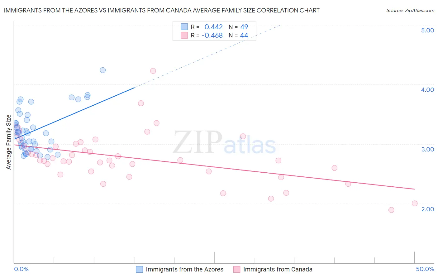 Immigrants from the Azores vs Immigrants from Canada Average Family Size