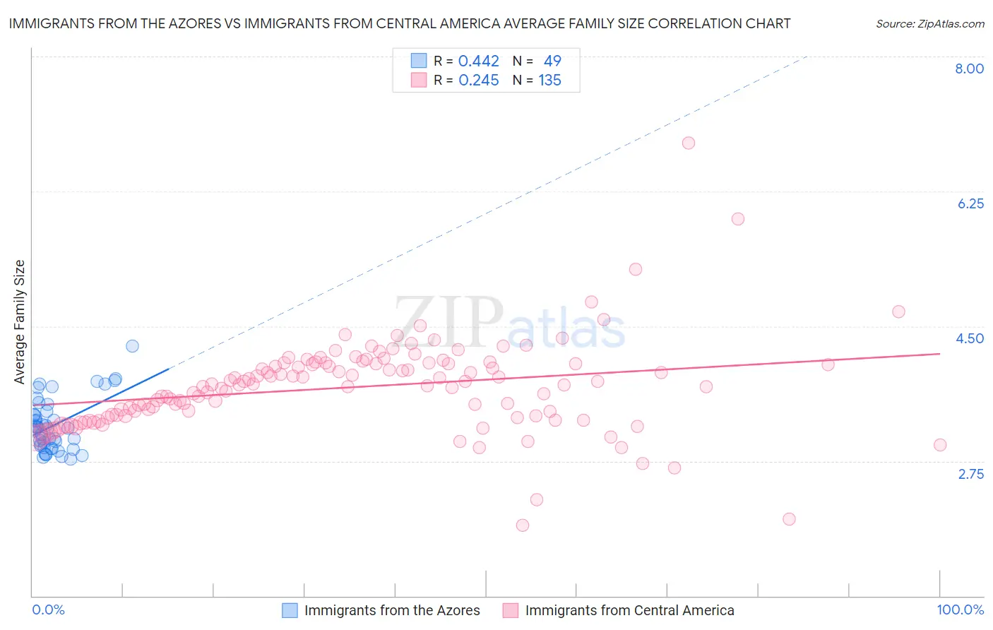 Immigrants from the Azores vs Immigrants from Central America Average Family Size