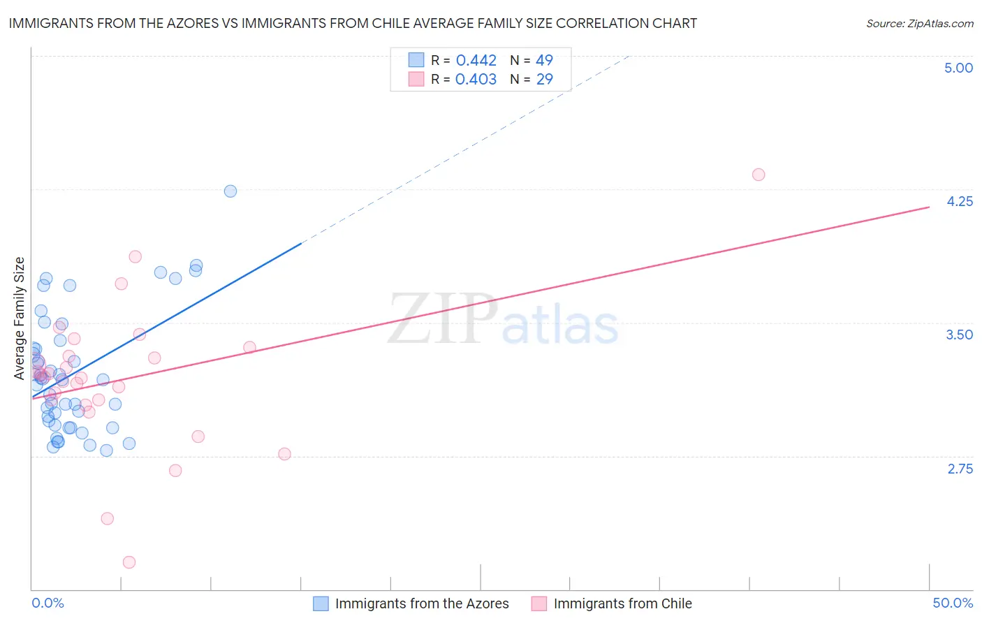 Immigrants from the Azores vs Immigrants from Chile Average Family Size