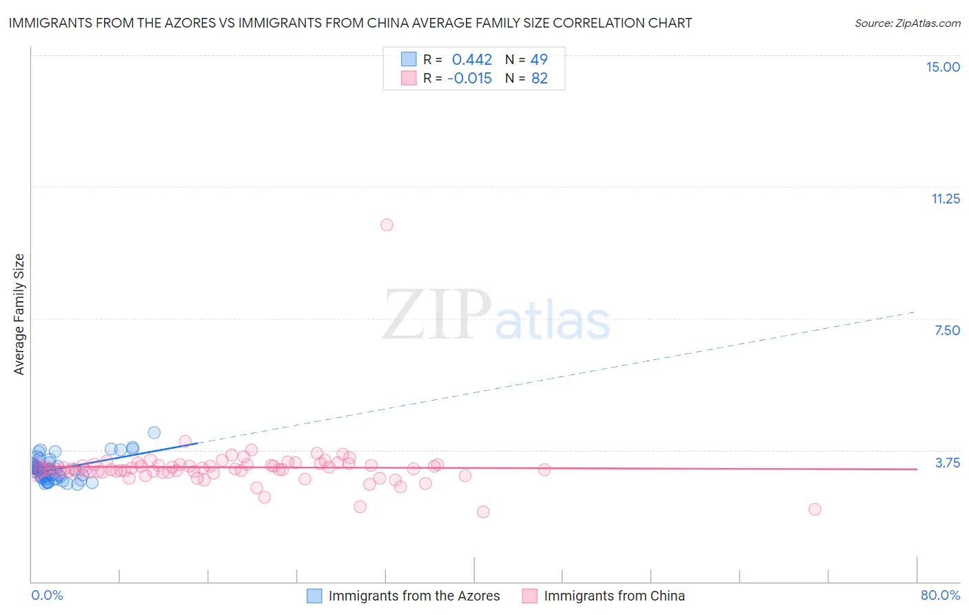 Immigrants from the Azores vs Immigrants from China Average Family Size