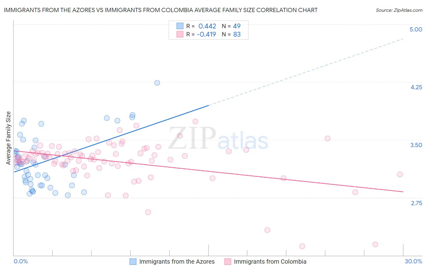 Immigrants from the Azores vs Immigrants from Colombia Average Family Size