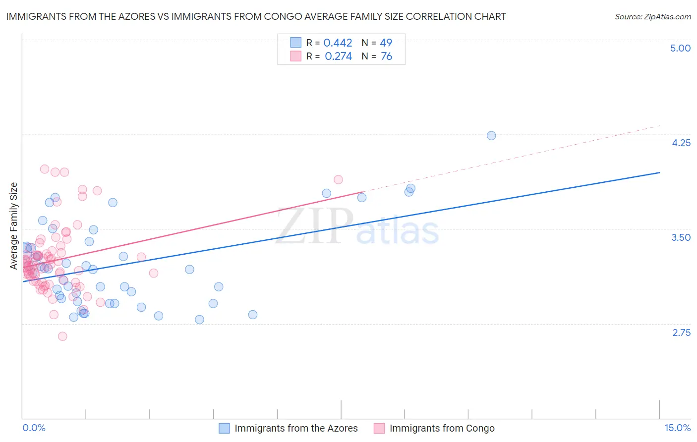 Immigrants from the Azores vs Immigrants from Congo Average Family Size