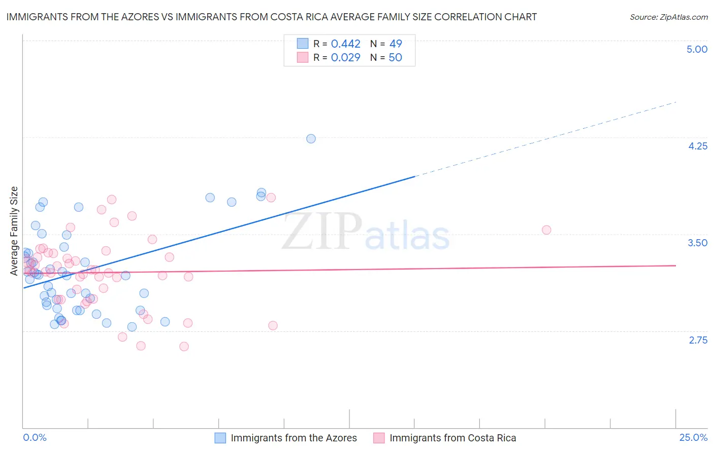Immigrants from the Azores vs Immigrants from Costa Rica Average Family Size