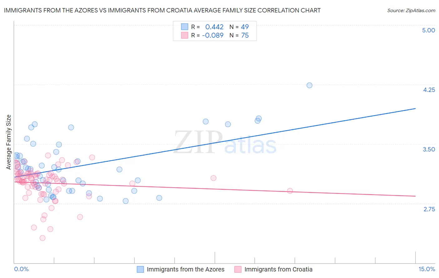 Immigrants from the Azores vs Immigrants from Croatia Average Family Size