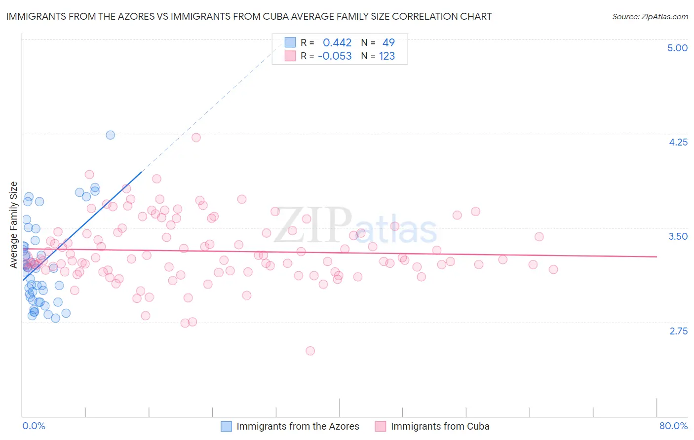 Immigrants from the Azores vs Immigrants from Cuba Average Family Size