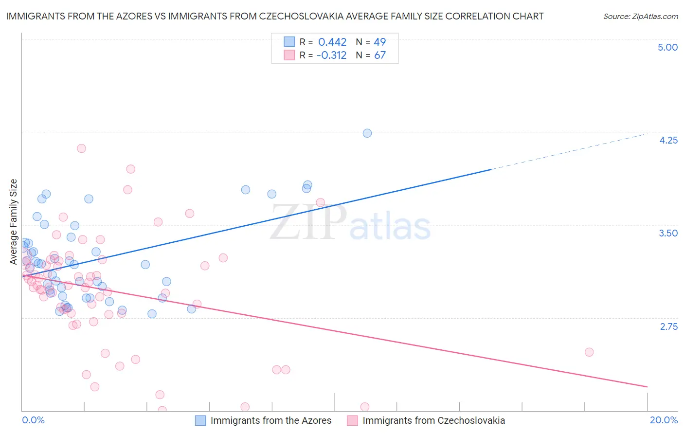 Immigrants from the Azores vs Immigrants from Czechoslovakia Average Family Size