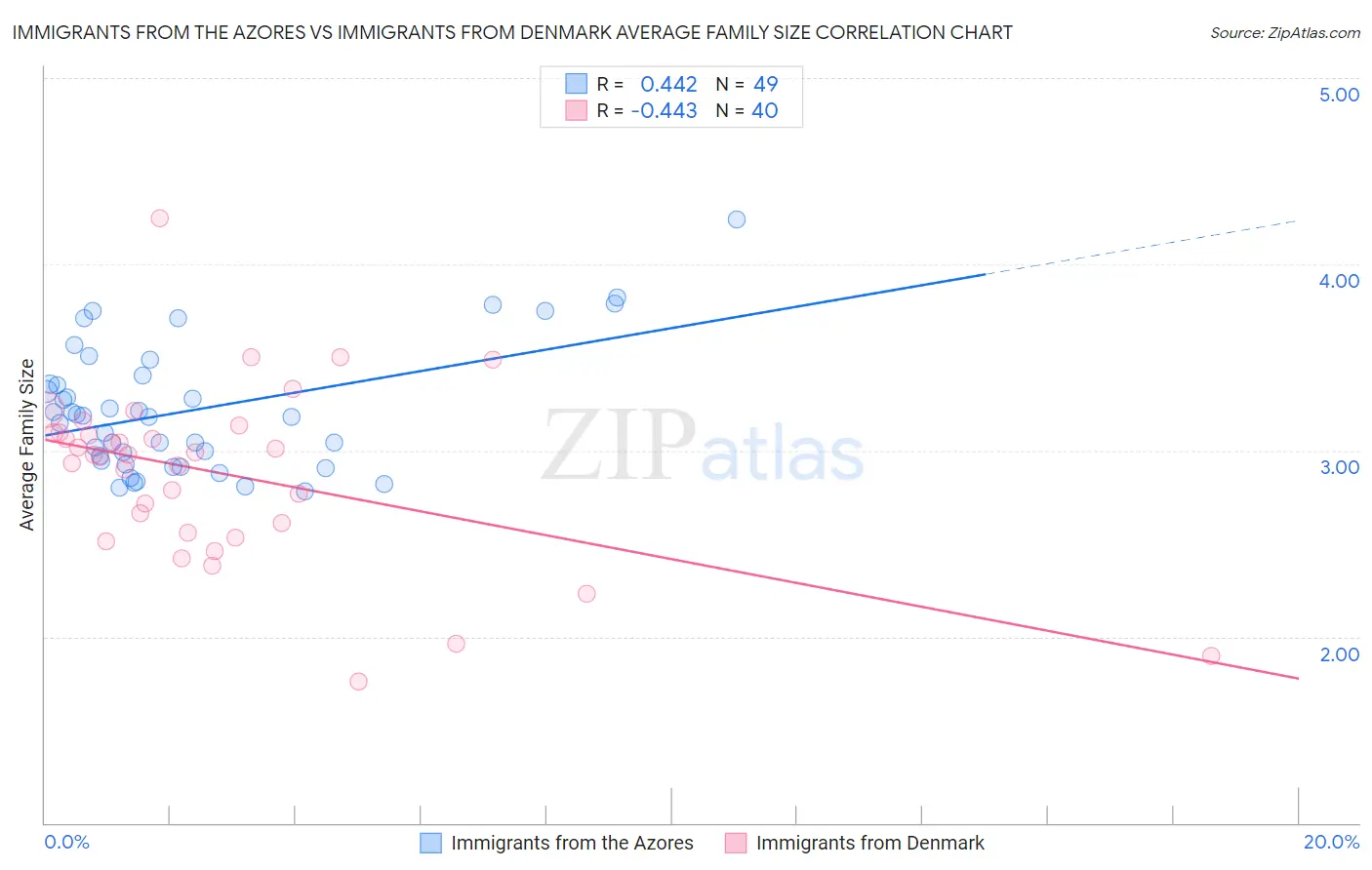 Immigrants from the Azores vs Immigrants from Denmark Average Family Size