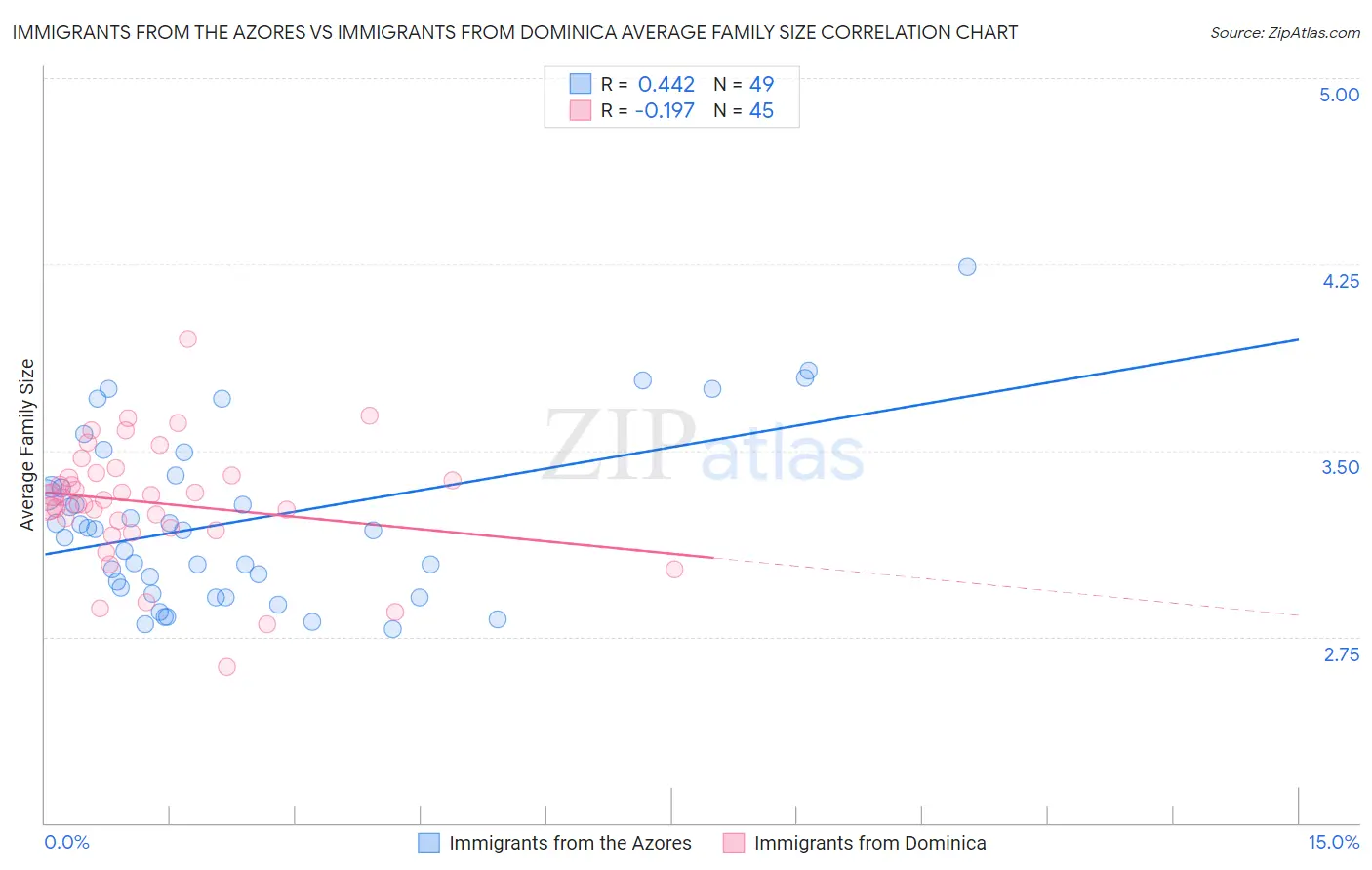Immigrants from the Azores vs Immigrants from Dominica Average Family Size